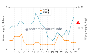 Visina valova u Lantera u veljači