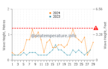 Waves height in Lanveoc in February
