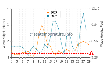 Waves height in Laoang in February