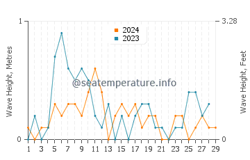 Waves height in Lapseki in February