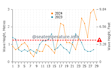 Waves height in Las Caletas in February