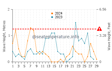 Waves height in Las Conchas in February