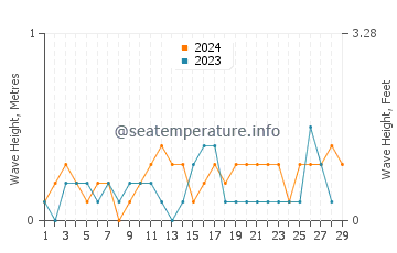 Waves height in Las Pinas in February