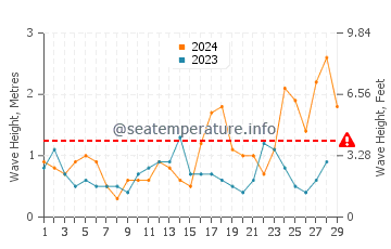 Wellenhöhe in Las Playitas im Februar