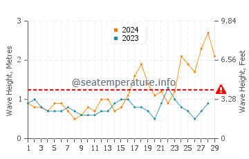 Waves height in Las Salinas del Matorral in February