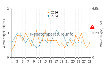 Altezza delle onde Las Toninas a febbraio