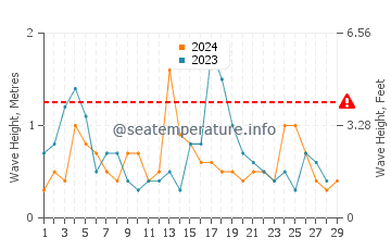 Waves height in Las Vegas in February