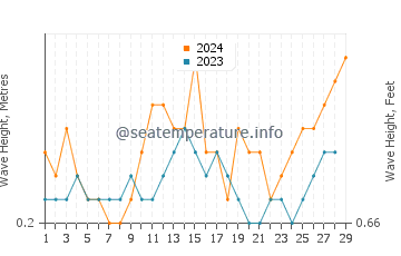Waves height in Latung in February