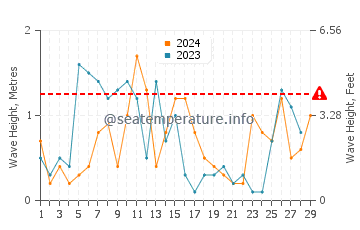 Waves height in Laurium in February