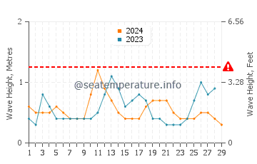 Wellenhöhe in Lautoka im Februar