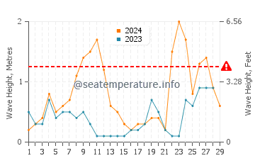 Wellenhöhe in Lavagna im Februar