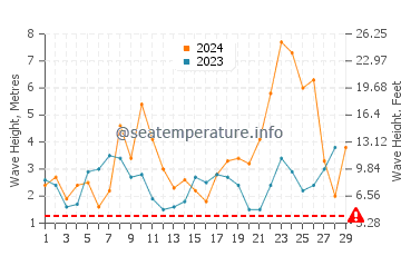 Waves height in Laxe in February