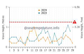 Waves height in Laylay in February