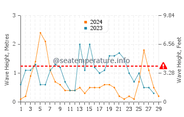 Altezza delle onde Ldzaa a febbraio