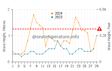 Altezza delle onde Le Bono a febbraio