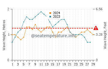 Altura das ondas Le Diamant em fevereiro