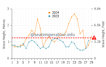 Wellenhöhe in Le Faou im Februar