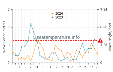 Altezza delle onde Le Grau d'Agde a febbraio