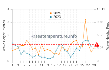 Altezza delle onde Le Havre a febbraio