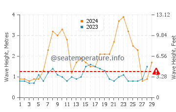 Altezza delle onde Le Pouldu a febbraio