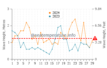 Altezza delle onde Le Tréport a febbraio