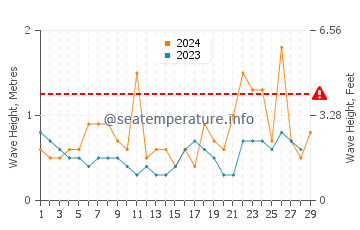 Waves height in Le Vivier Sur Mer in February