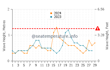 Wellenhöhe in Leblon im Februar