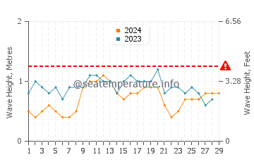 Altura de las olas en Lechería en febrero