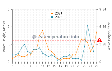 Altezza delle onde Lefkimmi a febbraio