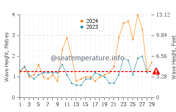 Waves height in Lekeitio in February