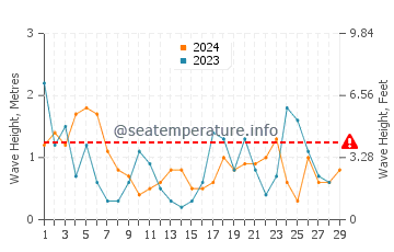 Waves height in Lemmer in February