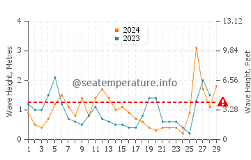 Altezza delle onde Lentas a febbraio