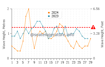 Waves height in Les Anglais in February