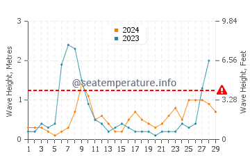 Waves height in Les Cases d'Alcanar in February