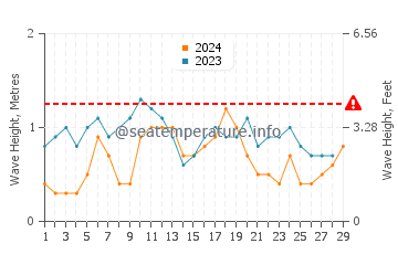 Waves height in Les Cayes in February