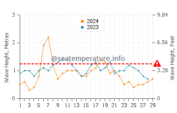 Waves height in Les Irois in February