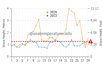 Waves height in Les Portes-en-Re in February