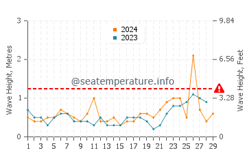 Wellenhöhe in Lézardrieux im Februar