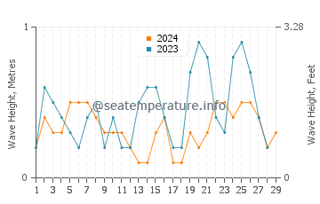 Waves height in Lianhe in February