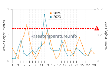 Waves height in Lido Key in February