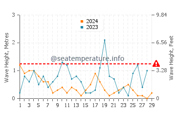 Wellenhöhe in Lilaste im Februar