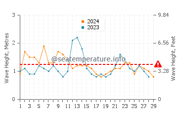 Waves height in Lilyfield in February