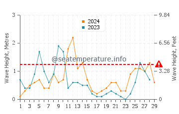 Waves height in Lipari in February