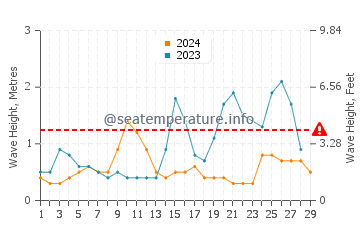 Waves height in Lipay in February