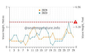 Waves height in Lipayran in February