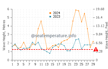 Waves height in Lit-et-Mixe in February