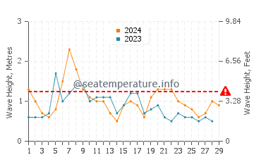 Waves height in Little San Salvador in February