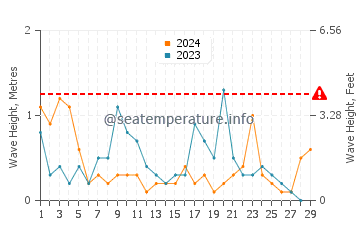 Altezza delle onde Ljungskile a febbraio