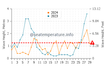 Waves height in Llafranc in February