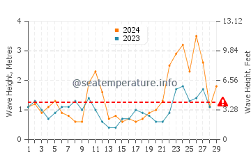 Waves height in Llanes in February